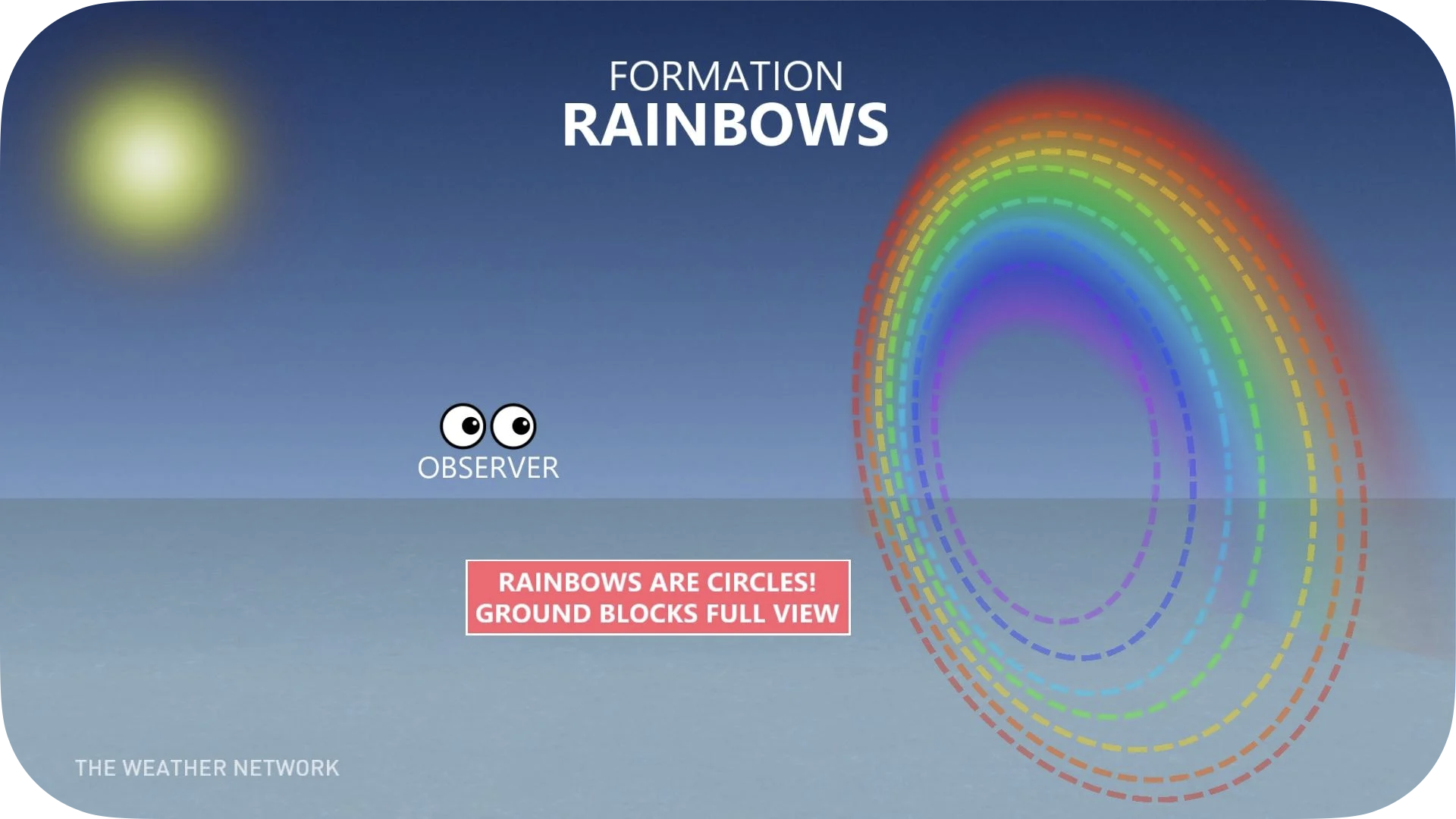 Full Circle Rainbow Diagram